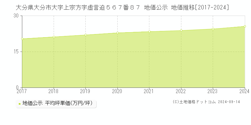 大分県大分市大字上宗方字虚言迫５６７番８７ 地価公示 地価推移[2017-2024]