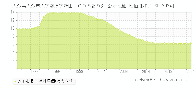 大分県大分市大字海原字新田１００５番９外 公示地価 地価推移[1985-2023]