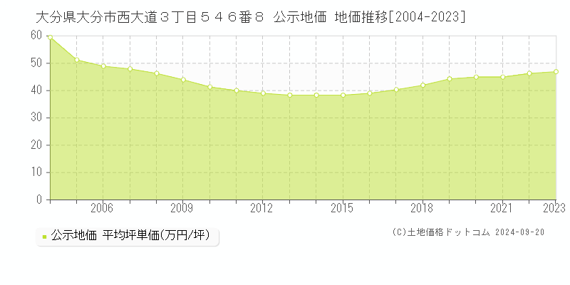 大分県大分市西大道３丁目５４６番８ 公示地価 地価推移[2004-2022]