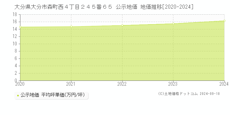 大分県大分市森町西４丁目２４５番６５ 公示地価 地価推移[2020-2023]