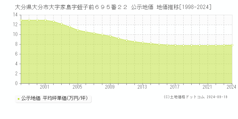 大分県大分市大字家島字蛭子前６９５番２２ 公示地価 地価推移[1998-2023]