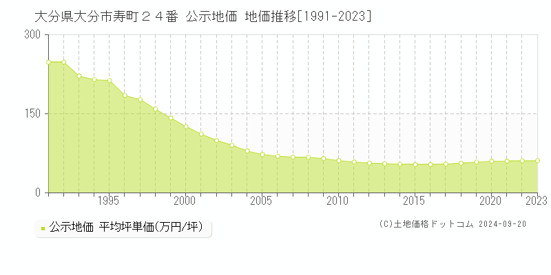 大分県大分市寿町２４番 公示地価 地価推移[1991-2022]