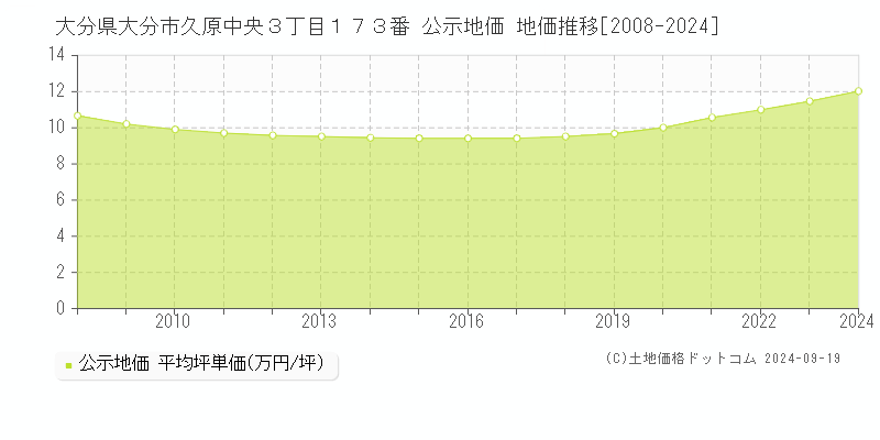 大分県大分市久原中央３丁目１７３番 公示地価 地価推移[2008-2023]