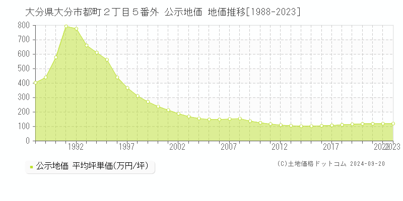 大分県大分市都町２丁目５番外 公示地価 地価推移[1988-2023]