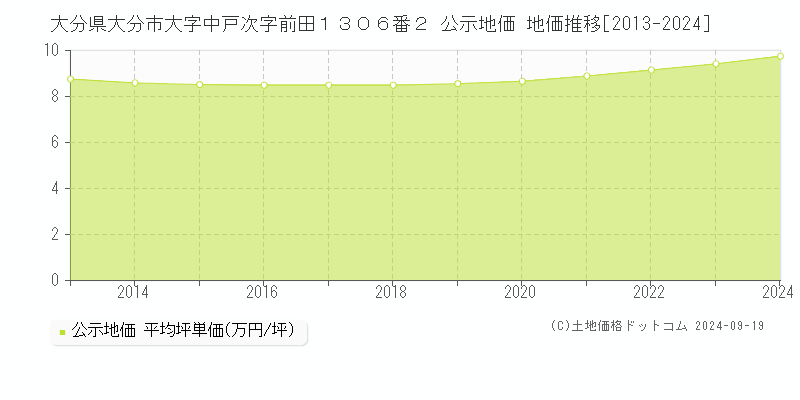 大分県大分市大字中戸次字前田１３０６番２ 公示地価 地価推移[2013-2023]