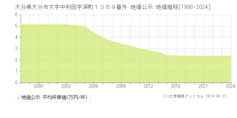 大分県大分市大字中判田字深町１３８９番外 公示地価 地価推移[1998-2024]