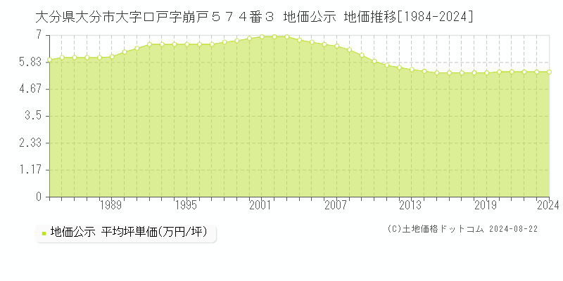 大分県大分市大字口戸字崩戸５７４番３ 公示地価 地価推移[1984-2024]