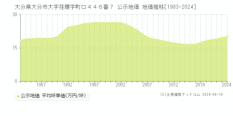 大分県大分市大字荏隈字町口４４６番７ 公示地価 地価推移[1983-2023]