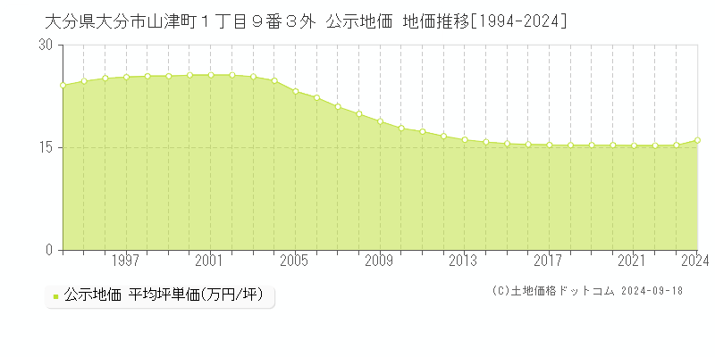 大分県大分市山津町１丁目９番３外 公示地価 地価推移[1994-2023]