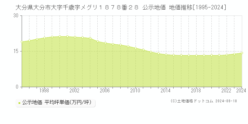 大分県大分市大字千歳字メグリ１８７８番２８ 公示地価 地価推移[1995-2023]