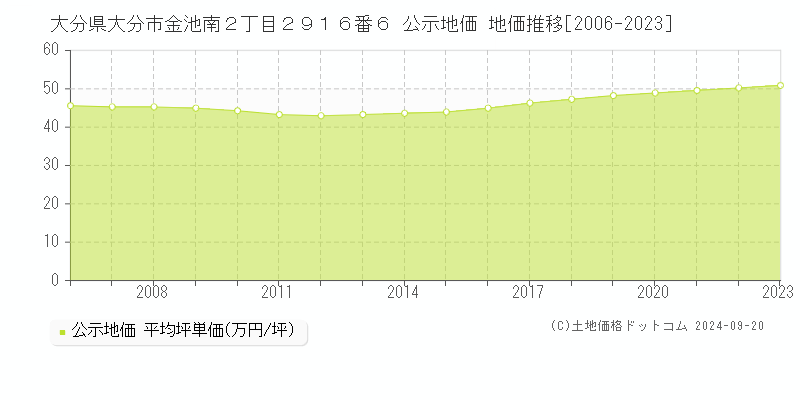 大分県大分市金池南２丁目２９１６番６ 公示地価 地価推移[2006-2022]