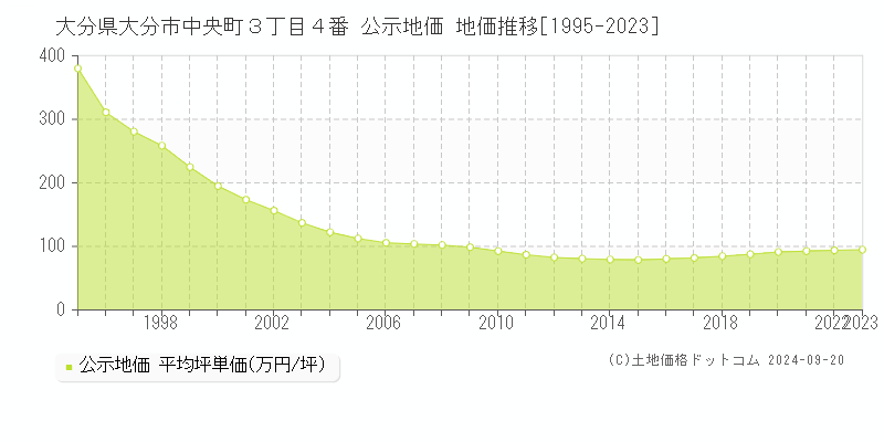 大分県大分市中央町３丁目４番 公示地価 地価推移[1995-2022]