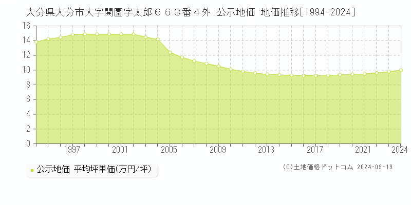 大分県大分市大字関園字太郎６６３番４外 公示地価 地価推移[1994-2023]