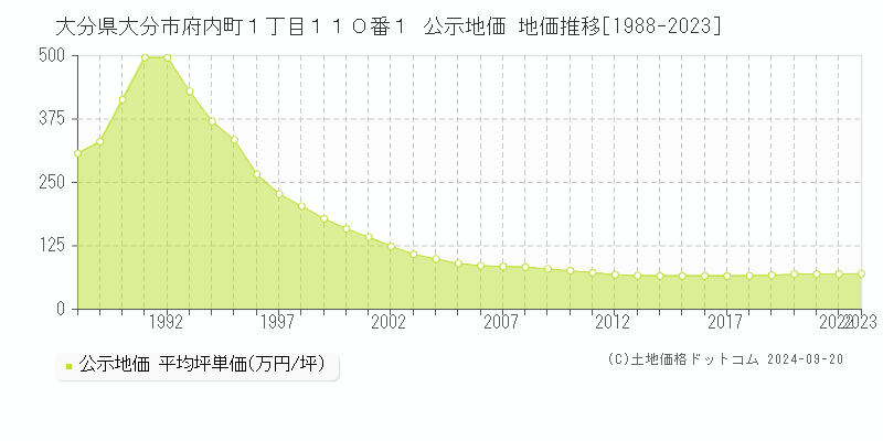 大分県大分市府内町１丁目１１０番１ 公示地価 地価推移[1988-2023]