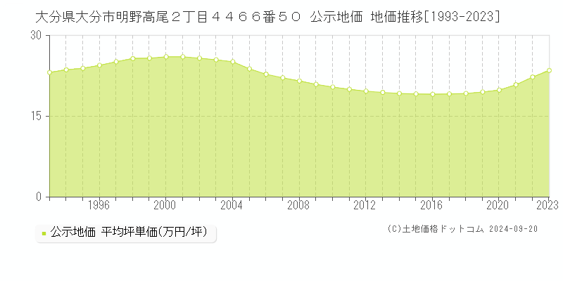 大分県大分市明野高尾２丁目４４６６番５０ 公示地価 地価推移[1993-2023]