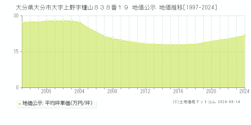 大分県大分市大字上野字櫨山８３８番１９ 地価公示 地価推移[1997-2024]