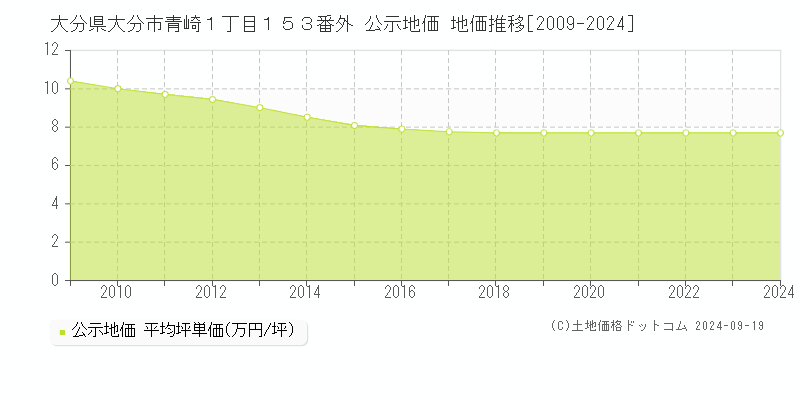 大分県大分市青崎１丁目１５３番外 公示地価 地価推移[2009-2023]