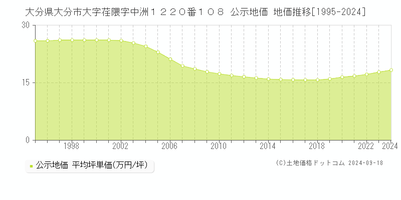 大分県大分市大字荏隈字中洲１２２０番１０８ 公示地価 地価推移[1995-2024]