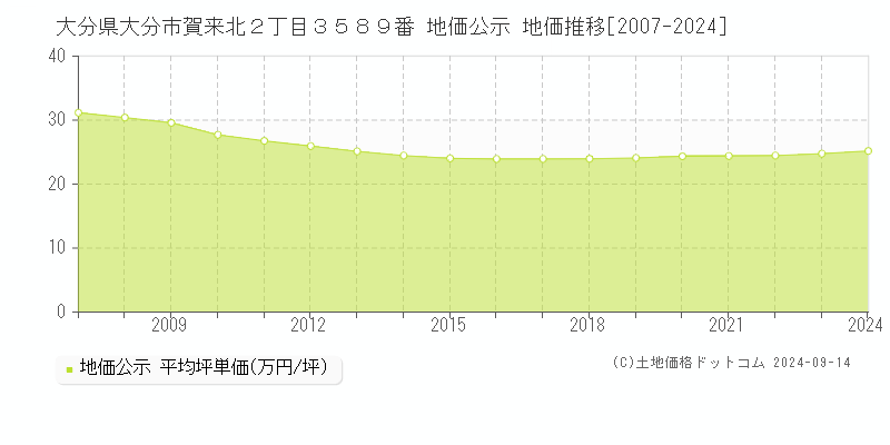 大分県大分市賀来北２丁目３５８９番 地価公示 地価推移[2007-2024]