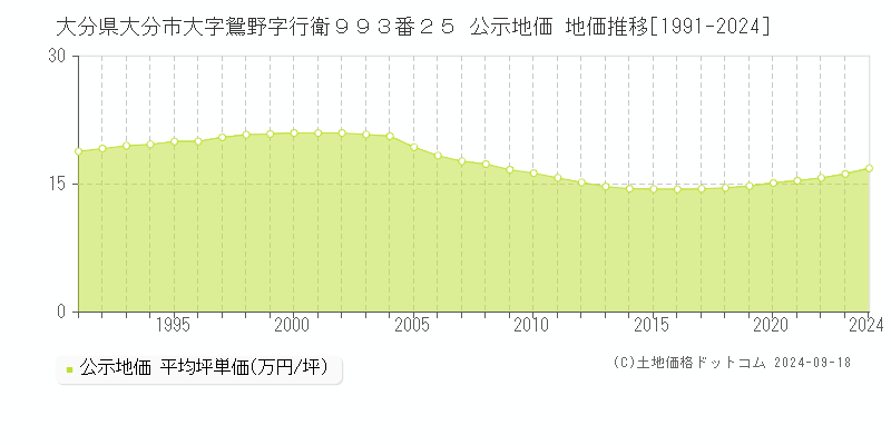 大分県大分市大字鴛野字行衛９９３番２５ 公示地価 地価推移[1991-2023]