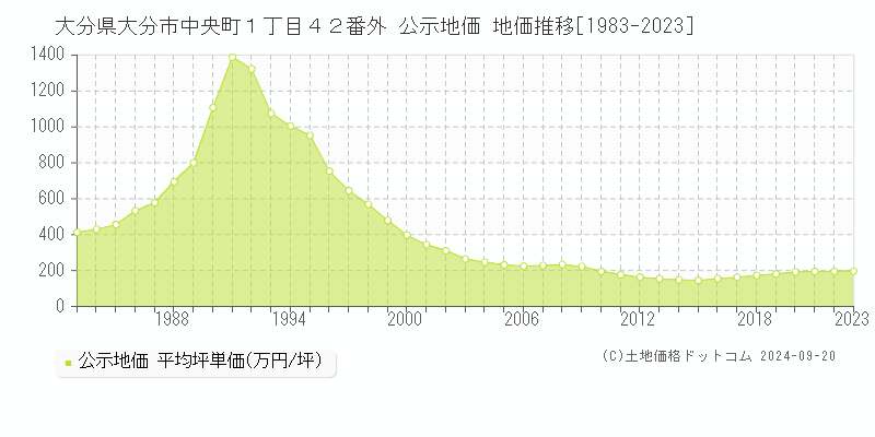 大分県大分市中央町１丁目４２番外 公示地価 地価推移[1983-2022]