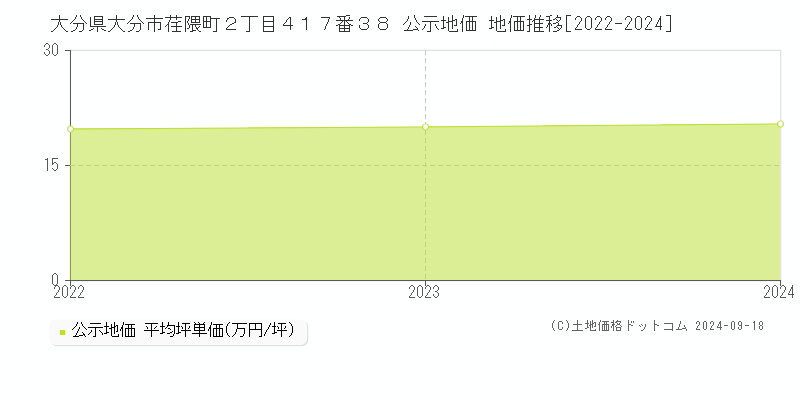 大分県大分市荏隈町２丁目４１７番３８ 公示地価 地価推移[2022-2023]