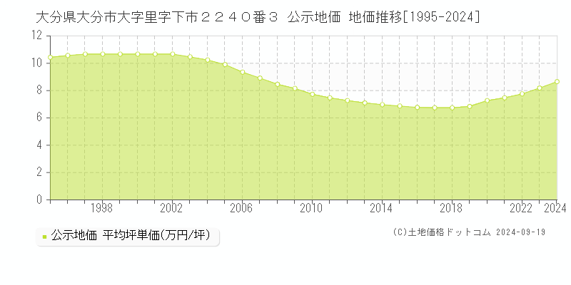 大分県大分市大字里字下市２２４０番３ 公示地価 地価推移[1995-2024]