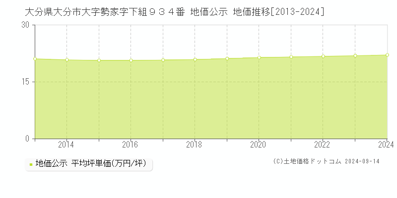 大分県大分市大字勢家字下組９３４番 公示地価 地価推移[2013-2023]