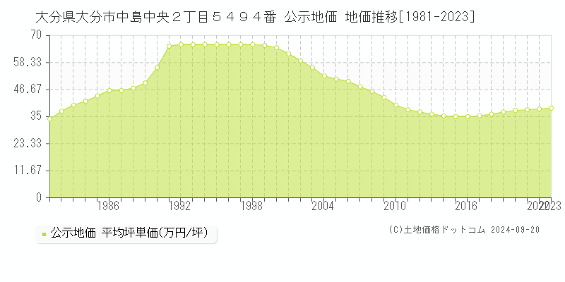 大分県大分市中島中央２丁目５４９４番 公示地価 地価推移[1981-2023]