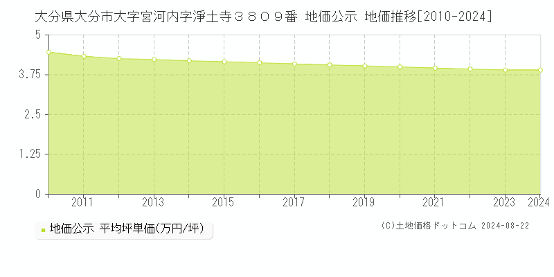 大分県大分市大字宮河内字淨土寺３８０９番 公示地価 地価推移[2010-2024]