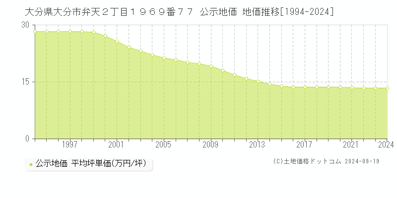 大分県大分市弁天２丁目１９６９番７７ 公示地価 地価推移[1994-2023]