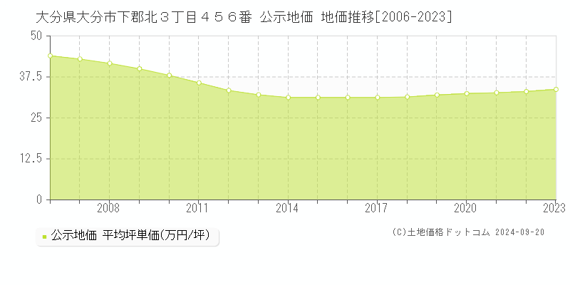 大分県大分市下郡北３丁目４５６番 公示地価 地価推移[2006-2023]