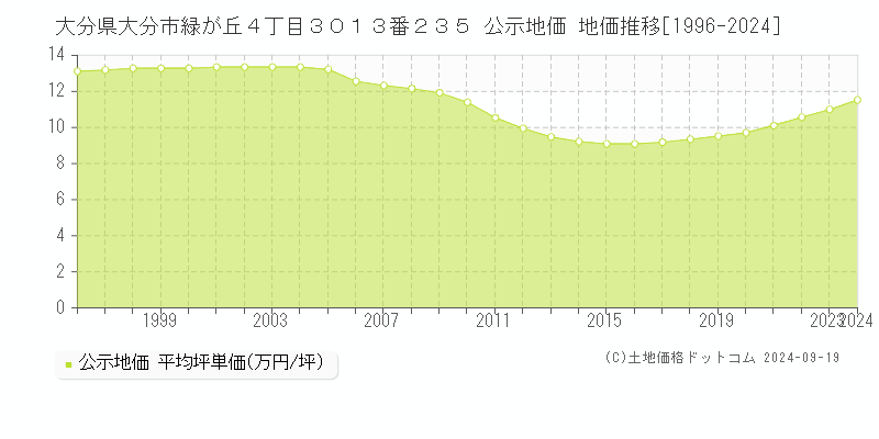 大分県大分市緑が丘４丁目３０１３番２３５ 公示地価 地価推移[1996-2024]