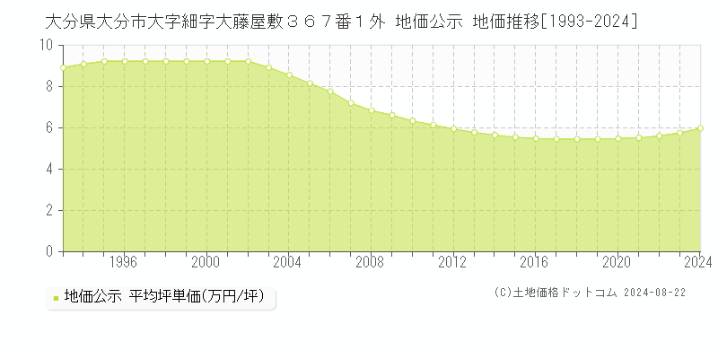 大分県大分市大字細字大藤屋敷３６７番１外 公示地価 地価推移[1993-2023]