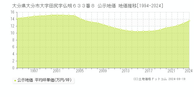 大分県大分市大字田尻字仏明６３３番８ 公示地価 地価推移[1994-2023]