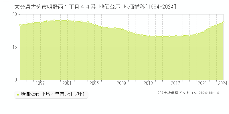 大分県大分市明野西１丁目４４番 公示地価 地価推移[1994-2023]