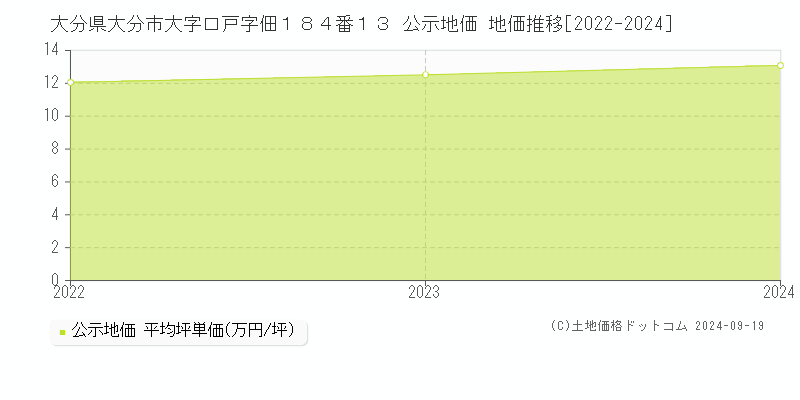 大分県大分市大字口戸字佃１８４番１３ 公示地価 地価推移[2022-2023]