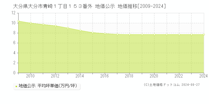 大分県大分市青崎１丁目１５３番外 公示地価 地価推移[2009-2024]