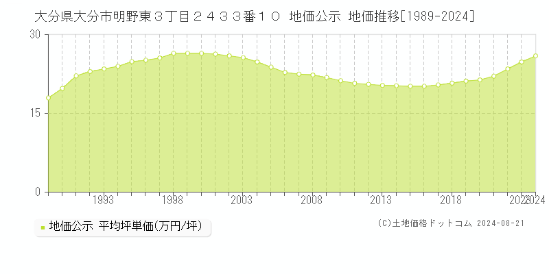 大分県大分市明野東３丁目２４３３番１０ 公示地価 地価推移[1989-2024]