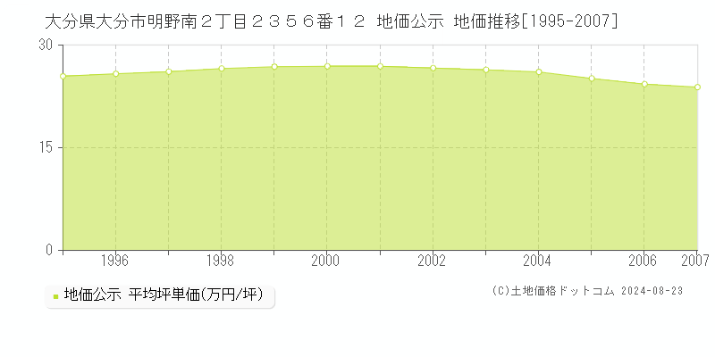 大分県大分市明野南２丁目２３５６番１２ 地価公示 地価推移[1995-2007]