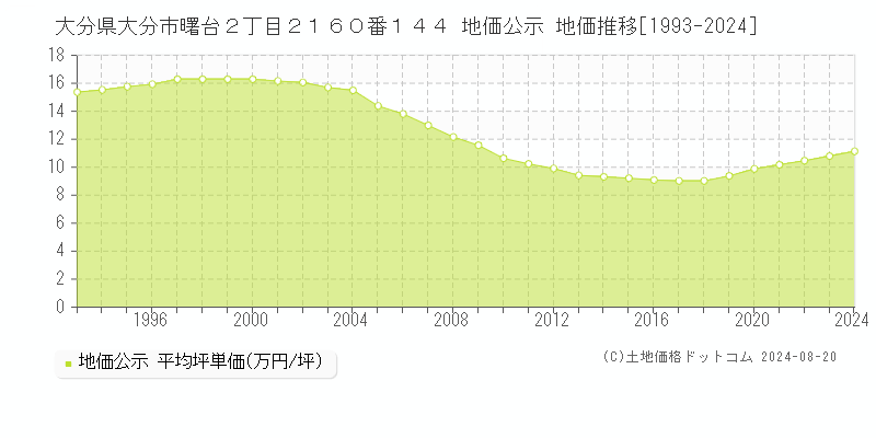 大分県大分市曙台２丁目２１６０番１４４ 公示地価 地価推移[1993-2024]