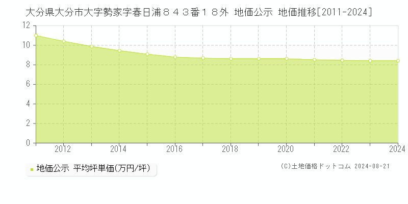 大分県大分市大字勢家字春日浦８４３番１８外 公示地価 地価推移[2011-2024]