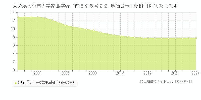 大分県大分市大字家島字蛭子前６９５番２２ 公示地価 地価推移[1998-2024]