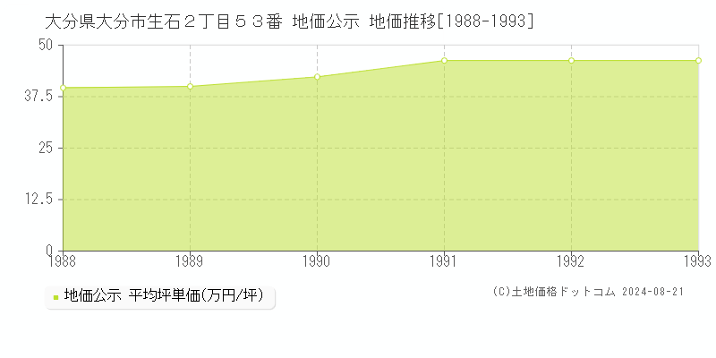 大分県大分市生石２丁目５３番 公示地価 地価推移[1988-1993]