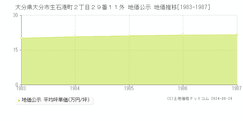 大分県大分市生石港町２丁目２９番１１外 公示地価 地価推移[1983-1987]