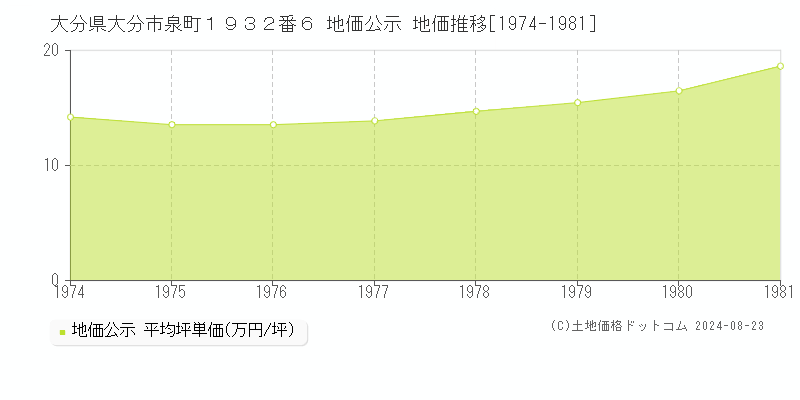 大分県大分市泉町１９３２番６ 公示地価 地価推移[1974-1981]