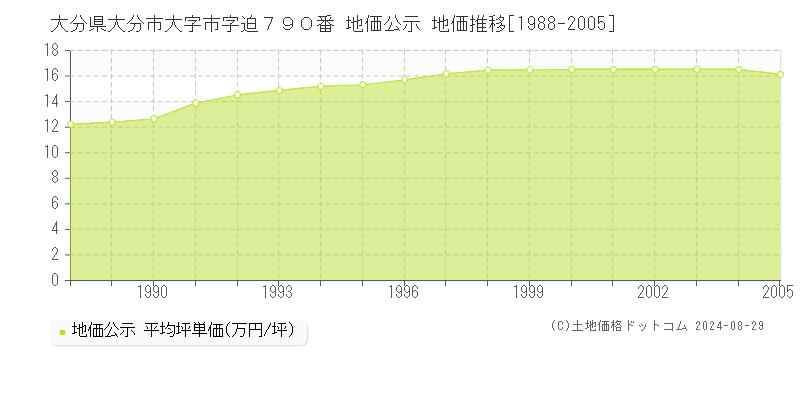 大分県大分市大字市字迫７９０番 公示地価 地価推移[1988-2005]