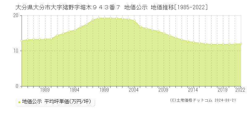 大分県大分市大字猪野字堀木９４３番７ 公示地価 地価推移[1985-2022]