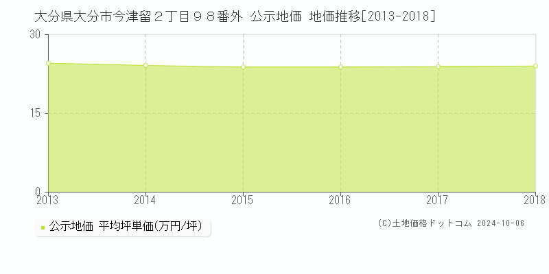 大分県大分市今津留２丁目９８番外 公示地価 地価推移[2013-2018]