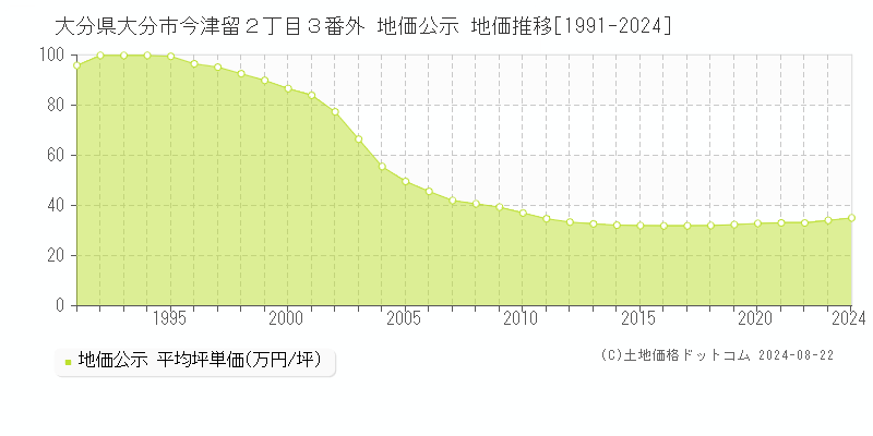 大分県大分市今津留２丁目３番外 公示地価 地価推移[1991-2024]